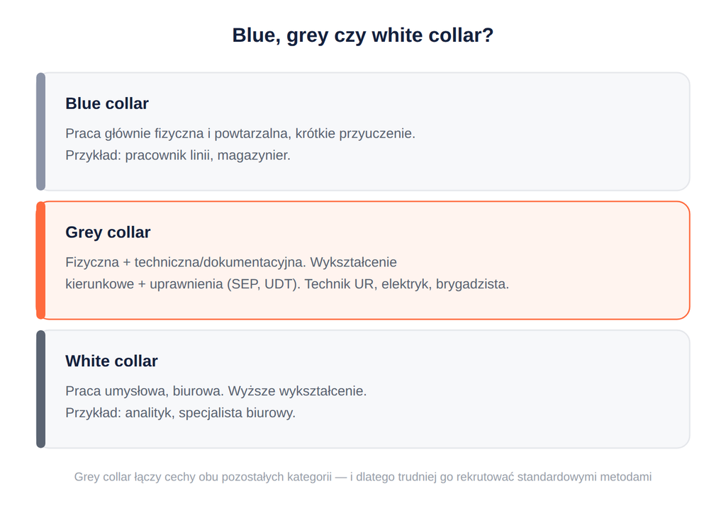 Blue collar, grey collar i white collar – czym różnią się te trzy kategorie pracy