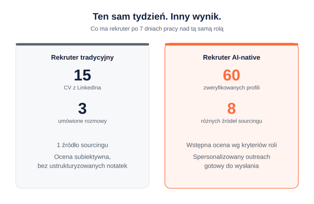 Porównanie: po 7 dniach pracy rekrutera tradycyjnego i AI-native