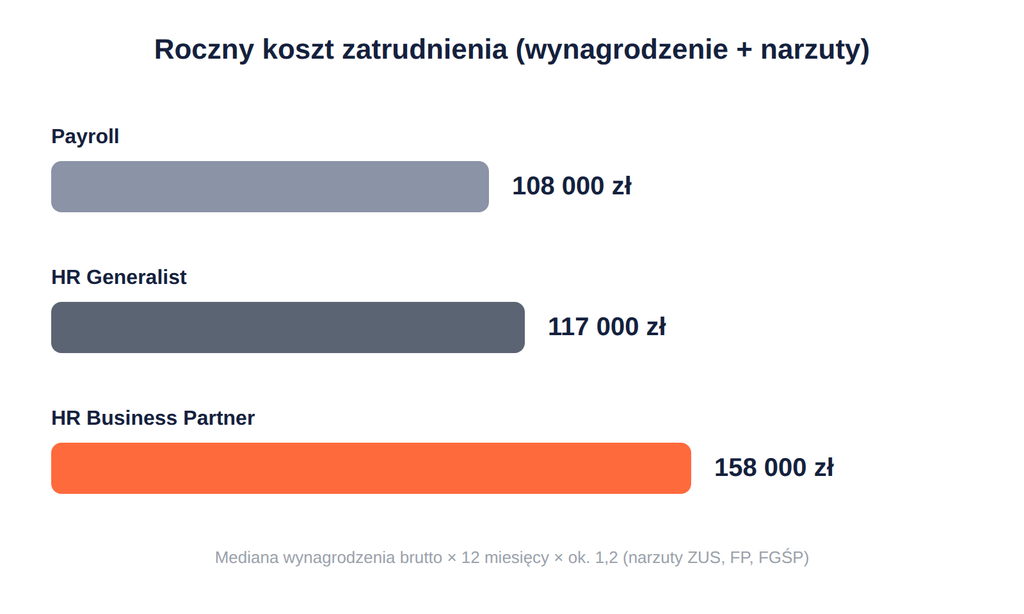 Roczny koszt zatrudnienia: Payroll, HR Generalist i HR Business Partner