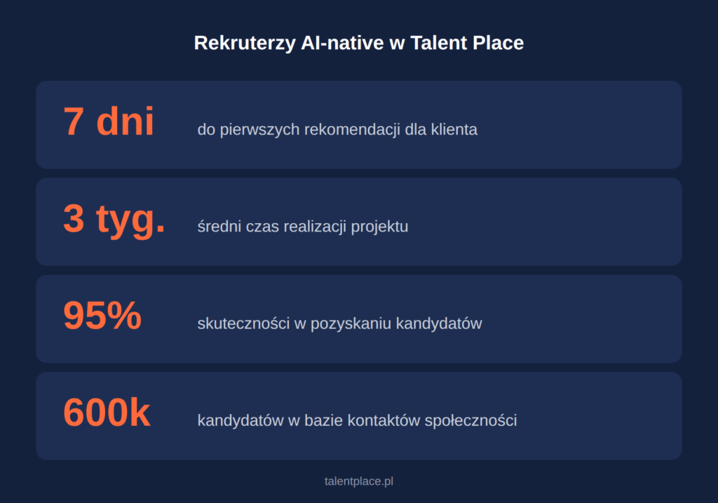 Talent Place w liczbach: 7 dni do pierwszych rekomendacji, 3 tygodnie realizacji, 95% skuteczności, 600 tysięcy kandydatów w bazie