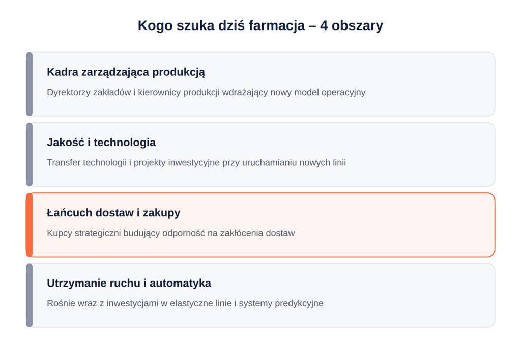 Cztery obszary rekrutacji w farmacji: kadra zarządzająca, jakość i technologia, łańcuch dostaw, utrzymanie ruchu