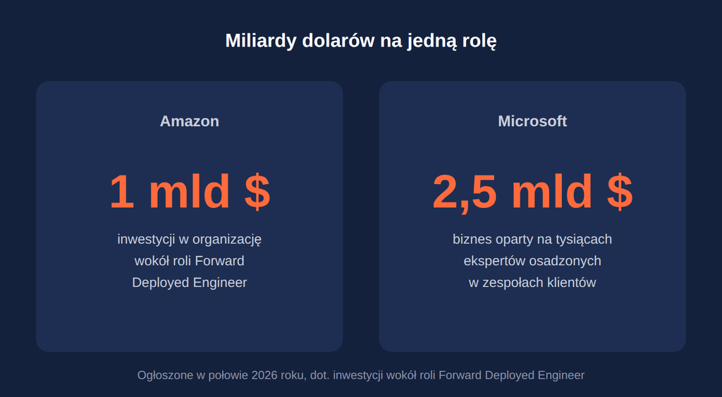 Amazon i Microsoft inwestują miliardy dolarów w jedną rolę: Forward Deployed Engineer