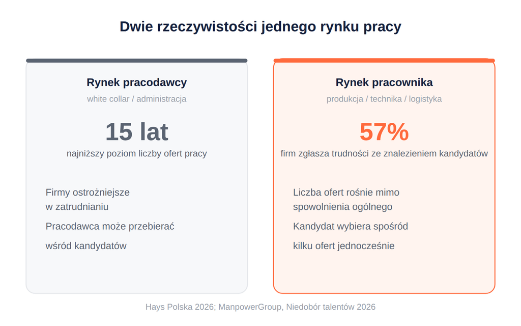 Rynek pracodawcy i rynek pracownika – dwie równoległe rzeczywistości polskiego rynku pracy 2026