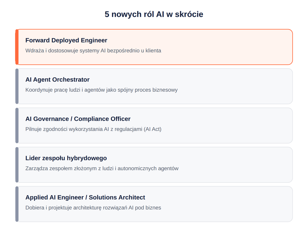 5 nowych ról AI w skrócie: Forward Deployed Engineer, AI Agent Orchestrator, AI Governance Officer, lider zespołu hybrydowego, Applied AI Engineer