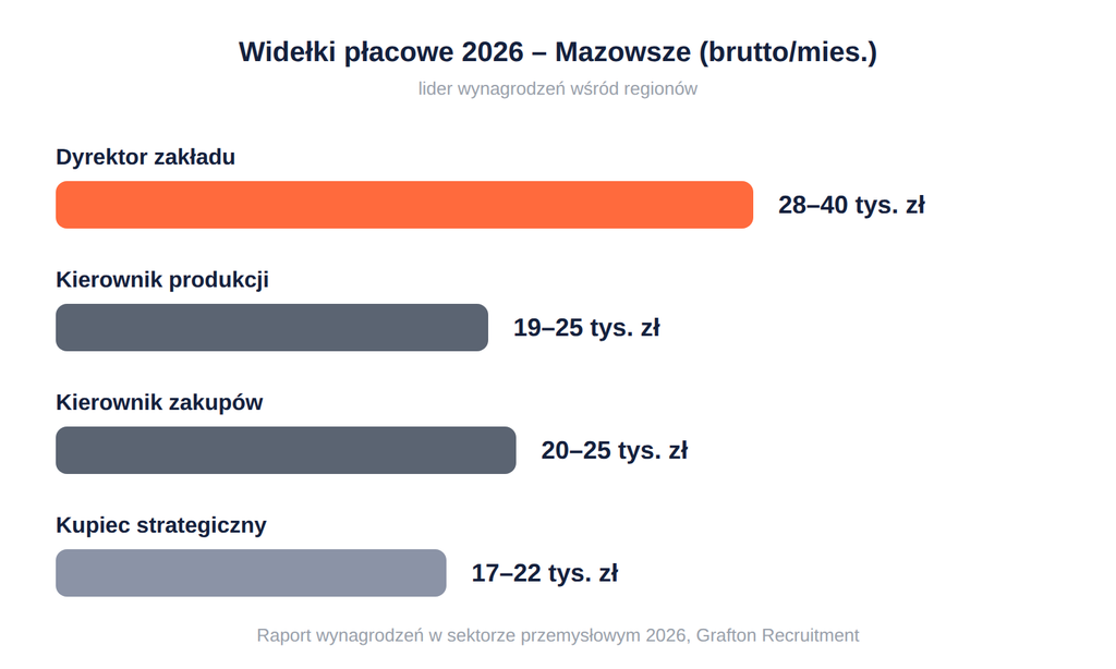 Widełki płacowe na Mazowszu w 2026 roku dla czterech kluczowych stanowisk w farmacji