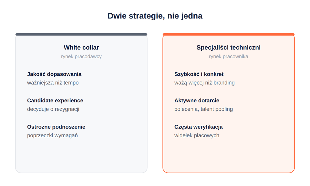 Dwie strategie rekrutacyjne: white collar na rynku pracodawcy kontra specjaliści techniczni na rynku pracownika